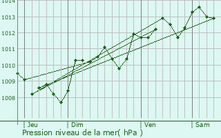 Graphe de la pression atmosphrique prvue pour Saint-Flix-de-Reillac-et-Mortemart