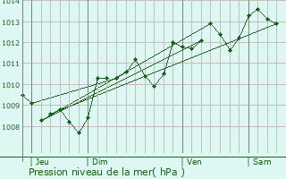 Graphe de la pression atmosphrique prvue pour Limeyrat