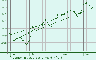 Graphe de la pression atmosphrique prvue pour Saint-Jory-de-Chalais