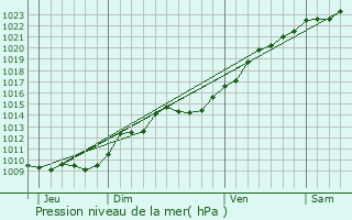 Graphe de la pression atmosphrique prvue pour Tournan-en-Brie