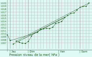 Graphe de la pression atmosphrique prvue pour Rhon