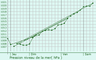 Graphe de la pression atmosphrique prvue pour Dannevoux