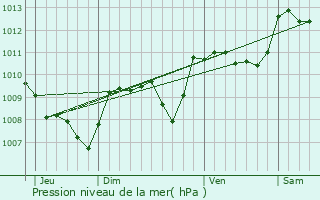 Graphe de la pression atmosphrique prvue pour Caussade