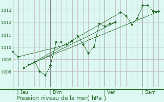 Graphe de la pression atmosphrique prvue pour Sainte-Foy-de-Belvs