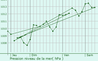 Graphe de la pression atmosphrique prvue pour Saint-Vincent-de-Cosse