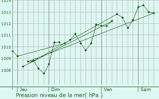 Graphe de la pression atmosphrique prvue pour Les Eyzies-de-Tayac-Sireuil