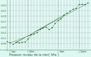 Graphe de la pression atmosphrique prvue pour Maysel