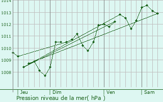 Graphe de la pression atmosphrique prvue pour Peyrignac