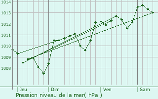 Graphe de la pression atmosphrique prvue pour Saint-Cyr-les-Champagnes