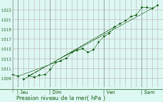 Graphe de la pression atmosphrique prvue pour Puiseux-le-Hauberger