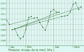 Graphe de la pression atmosphrique prvue pour Prades