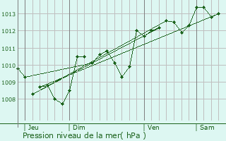 Graphe de la pression atmosphrique prvue pour Pomarde