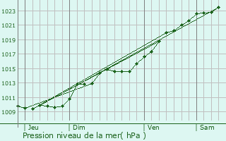 Graphe de la pression atmosphrique prvue pour Cesson