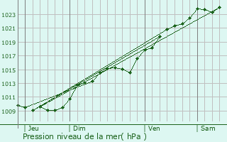 Graphe de la pression atmosphrique prvue pour Villiers-Adam