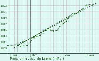 Graphe de la pression atmosphrique prvue pour Paris 8me Arrondissement