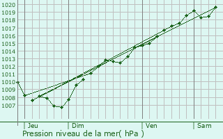 Graphe de la pression atmosphrique prvue pour Millery