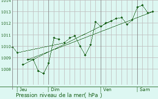 Graphe de la pression atmosphrique prvue pour Saint-Germain-du-Bel-Air