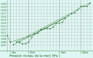 Graphe de la pression atmosphrique prvue pour Dompierre-aux-Bois