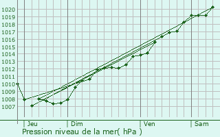 Graphe de la pression atmosphrique prvue pour Mouilly