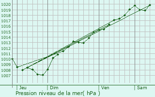 Graphe de la pression atmosphrique prvue pour Blnod-ls-Toul