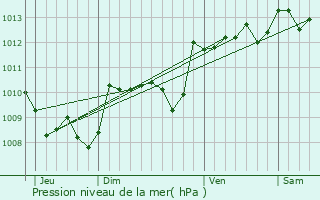 Graphe de la pression atmosphrique prvue pour Asques