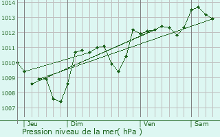 Graphe de la pression atmosphrique prvue pour Saint-Denis-ls-Martel