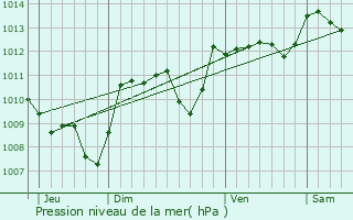 Graphe de la pression atmosphrique prvue pour Condat