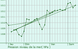 Graphe de la pression atmosphrique prvue pour Monteils