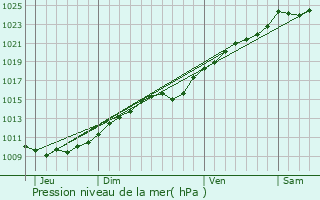 Graphe de la pression atmosphrique prvue pour Heudicourt