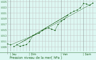 Graphe de la pression atmosphrique prvue pour Chars