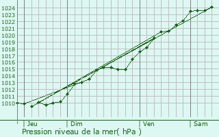 Graphe de la pression atmosphrique prvue pour Bailly