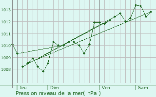 Graphe de la pression atmosphrique prvue pour Cumont