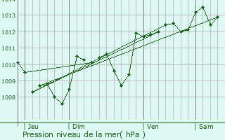 Graphe de la pression atmosphrique prvue pour Verlhac-Tescou