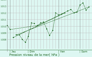 Graphe de la pression atmosphrique prvue pour Monclar-de-Quercy