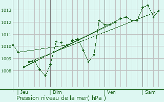 Graphe de la pression atmosphrique prvue pour Genbrires