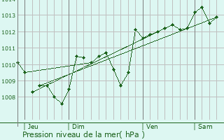 Graphe de la pression atmosphrique prvue pour Bioule