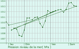 Graphe de la pression atmosphrique prvue pour Lunegarde