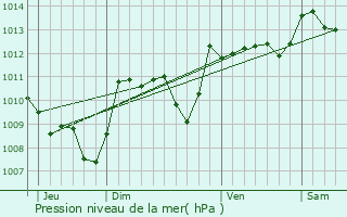 Graphe de la pression atmosphrique prvue pour Durbans