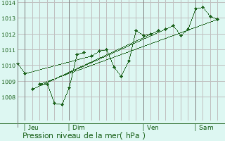 Graphe de la pression atmosphrique prvue pour Couzou