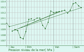 Graphe de la pression atmosphrique prvue pour Bio