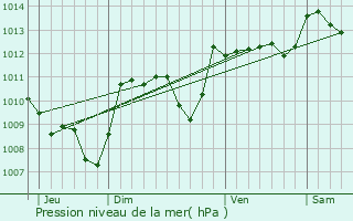 Graphe de la pression atmosphrique prvue pour Lavergne