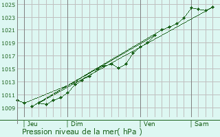 Graphe de la pression atmosphrique prvue pour Doudeauville-en-Vexin