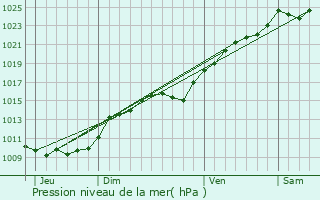 Graphe de la pression atmosphrique prvue pour Saint-Gervais