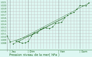Graphe de la pression atmosphrique prvue pour Behonne