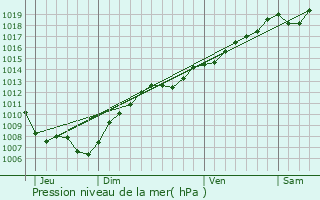 Graphe de la pression atmosphrique prvue pour Moncel-sur-Seille