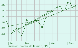 Graphe de la pression atmosphrique prvue pour Garis