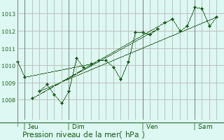 Graphe de la pression atmosphrique prvue pour Goas