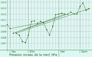 Graphe de la pression atmosphrique prvue pour Carmaux