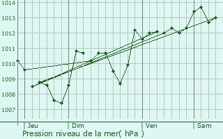 Graphe de la pression atmosphrique prvue pour Lacapelle-Livron