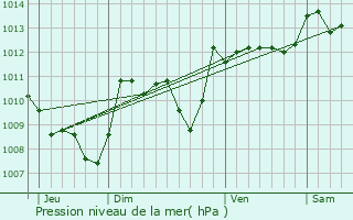 Graphe de la pression atmosphrique prvue pour Limogne-en-Quercy